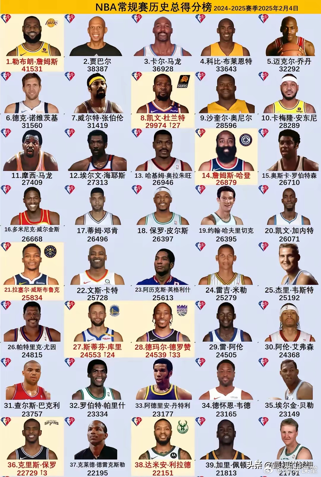 NBA历史得分榜最新排名前50表