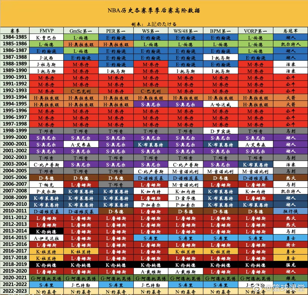 怎么查NBA高阶数据 怎么查NBA高阶数据