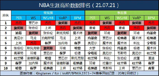 怎么查NBA高阶数据 怎么查NBA高阶数据