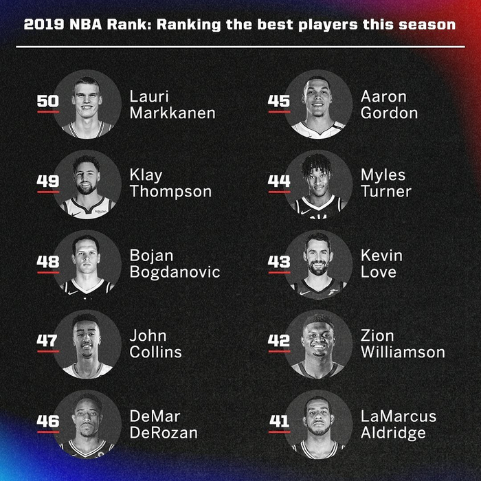 NBA最新更新球员排名 NBA最新更新球员排名