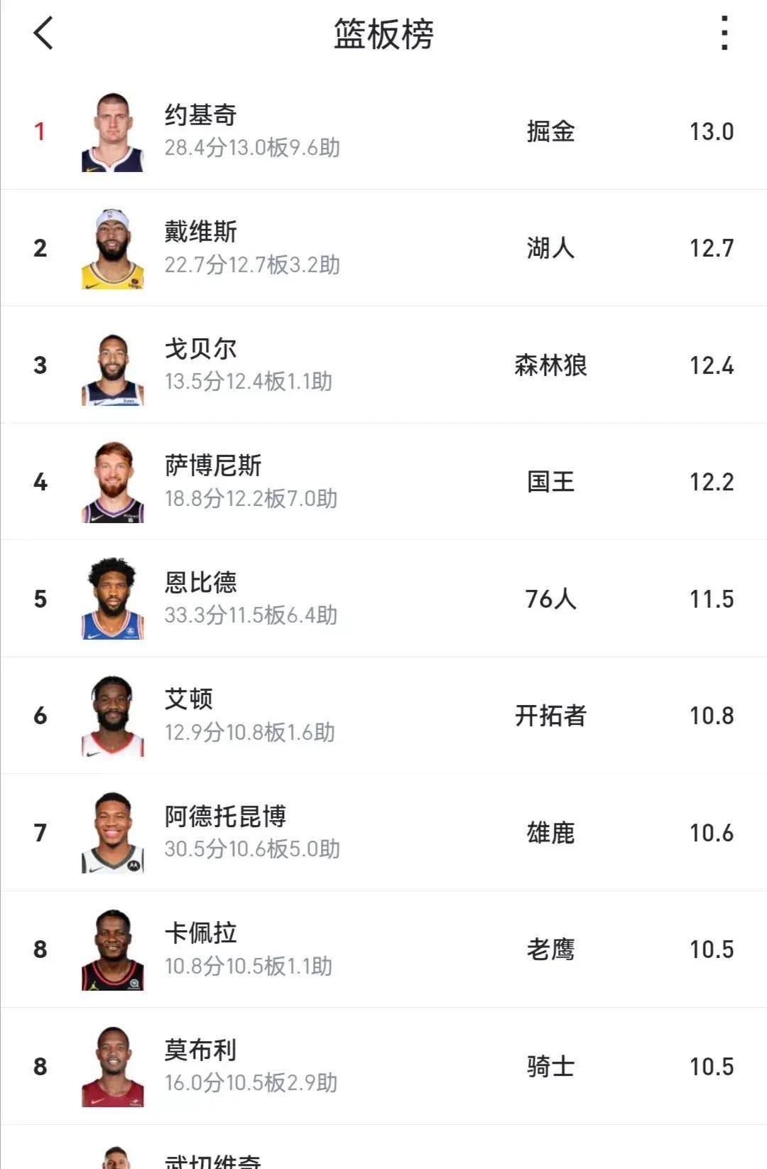 NBA最新更新球员排名 NBA最新更新球员排名